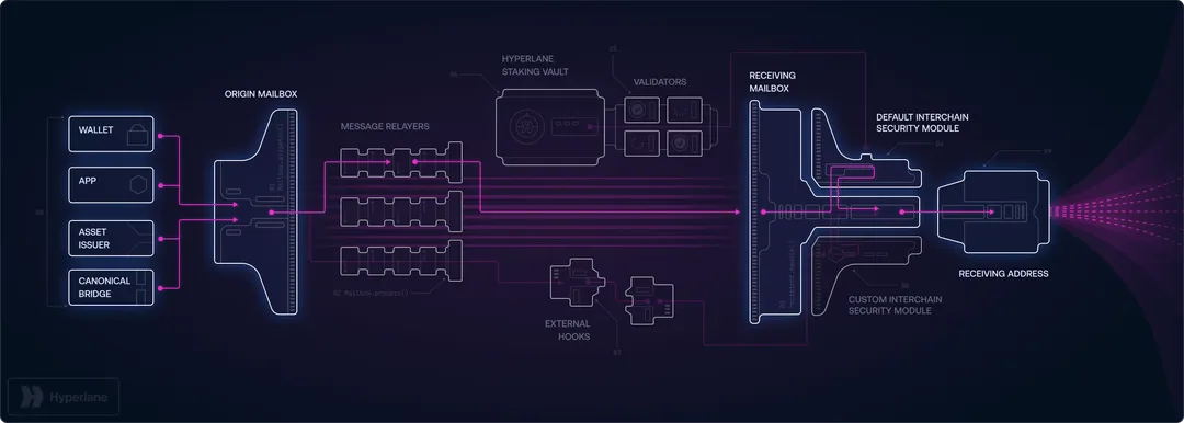 Interchain Security Modules (ISMs) System